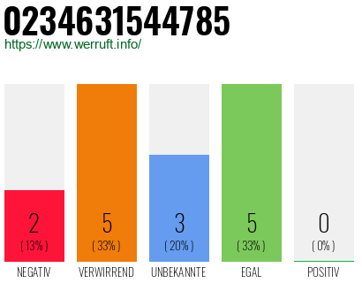 Rufnummer 0234631544785 Telefonnummer 0234631544785