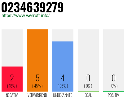 Rufnummer 0234639279 Telefonnummer 0234639279