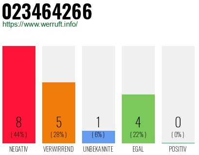 Rufnummer 023464266 Telefonnummer 023464266