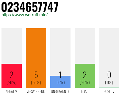 Rufnummer 0234657747 Telefonnummer 0234657747