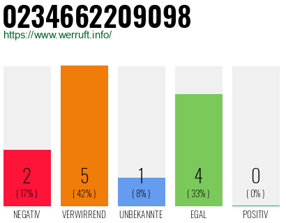 Rufnummer 0234662209098 Telefonnummer 0234662209098