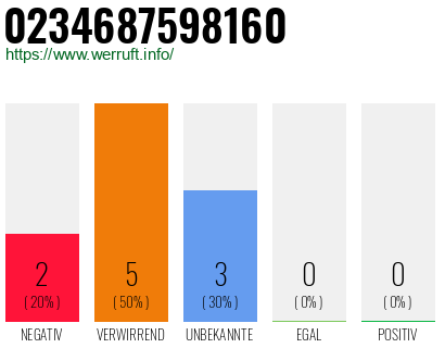 Rufnummer 0234687598160 Telefonnummer 0234687598160