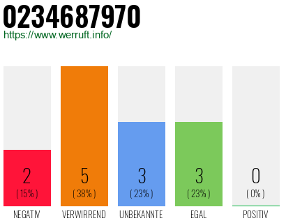 Rufnummer 0234687970 Telefonnummer 0234687970