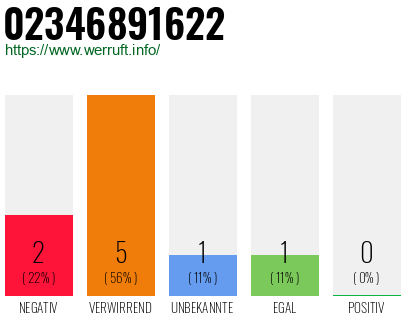 Rufnummer 02346891622 Telefonnummer 02346891622