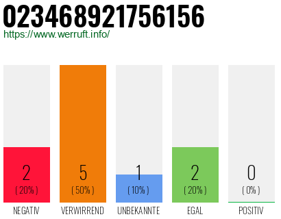 Rufnummer 023468921756156 Telefonnummer 023468921756156