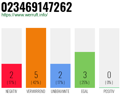 Rufnummer 023469147262 Telefonnummer 023469147262