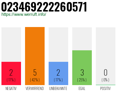 Rufnummer 023469222260571 Telefonnummer 023469222260571