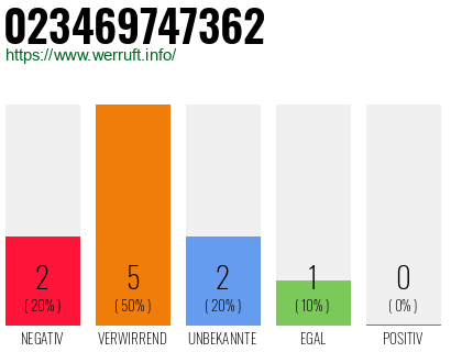 Rufnummer 023469747362 Telefonnummer 023469747362