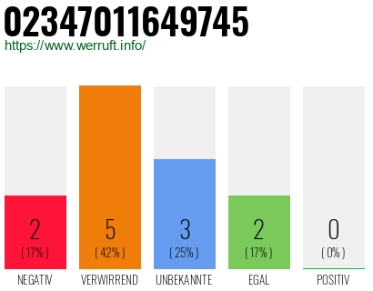 Rufnummer 02347011649745 Telefonnummer 02347011649745