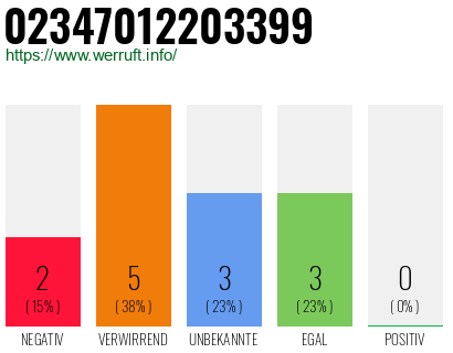 Rufnummer 02347012203399 Telefonnummer 02347012203399