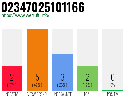 Rufnummer 02347025101166 Telefonnummer 02347025101166