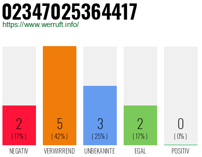 Rufnummer 02347025364417 Telefonnummer 02347025364417