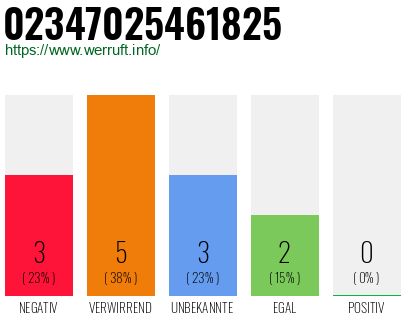 Rufnummer 02347025461825 Telefonnummer 02347025461825
