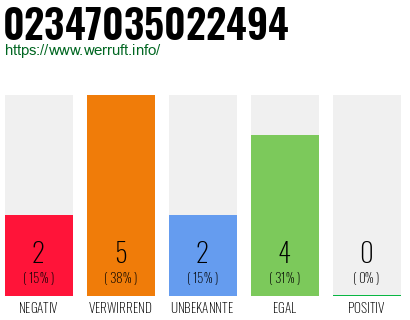 Rufnummer 02347035022494 Telefonnummer 02347035022494