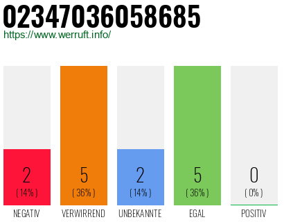 Rufnummer 02347036058685 Telefonnummer 02347036058685