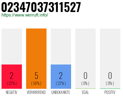 Rufnummer 02347037311527 Telefonnummer 02347037311527