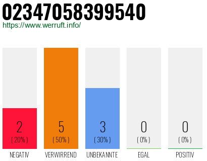Rufnummer 02347058399540 Telefonnummer 02347058399540