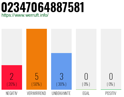 Rufnummer 02347064887581 Telefonnummer 02347064887581