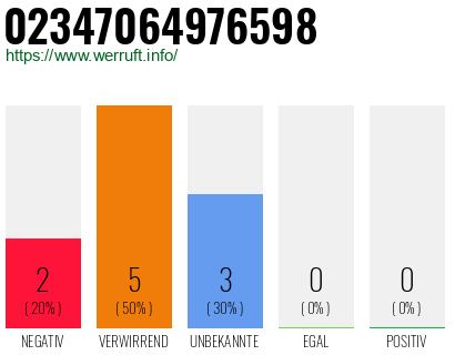Rufnummer 02347064976598 Telefonnummer 02347064976598