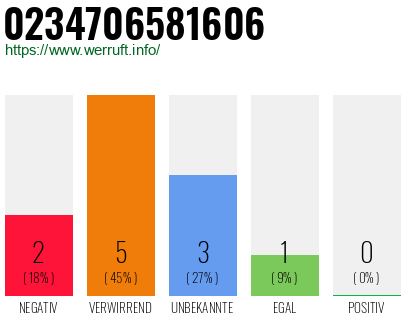 Rufnummer 0234706581606 Telefonnummer 0234706581606
