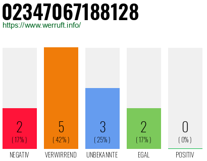 Rufnummer 02347067188128 Telefonnummer 02347067188128