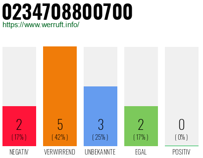 Rufnummer 0234708800700 Telefonnummer 0234708800700