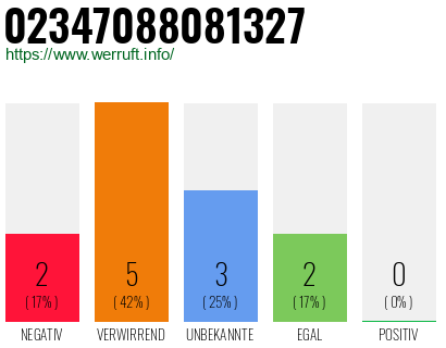 Rufnummer 02347088081327 Telefonnummer 02347088081327