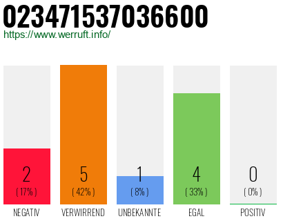Rufnummer 023471537036600 Telefonnummer 023471537036600