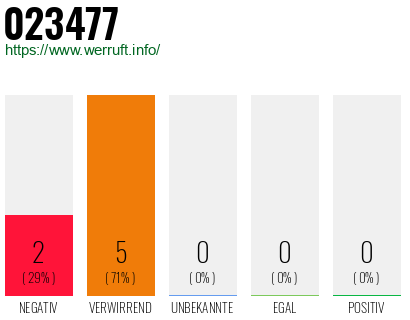 Rufnummer 023477 Telefonnummer 023477