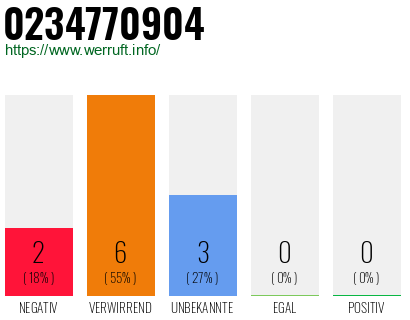 Rufnummer 0234770904 Telefonnummer 0234770904