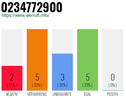 Rufnummer 0234772900 Telefonnummer 0234772900