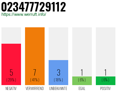 Rufnummer 023477729112 Telefonnummer 023477729112