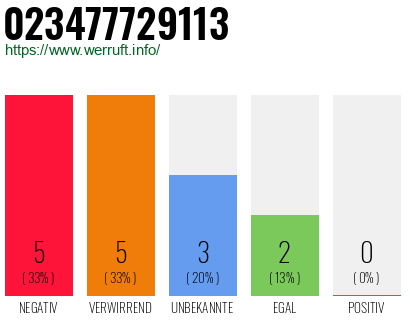 Rufnummer 023477729113 Telefonnummer 023477729113