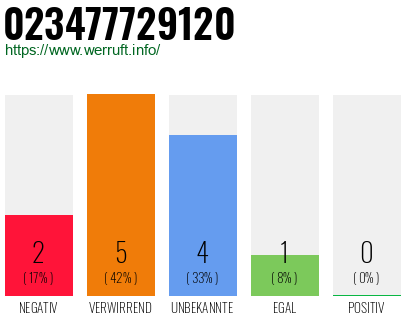 Rufnummer 023477729120 Telefonnummer 023477729120
