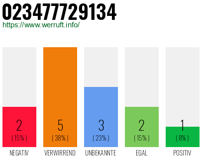 Rufnummer 023477729134 Telefonnummer 023477729134