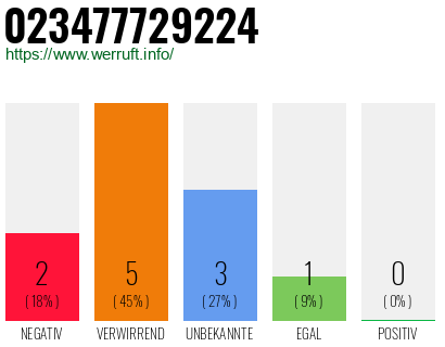 Rufnummer 023477729224 Telefonnummer 023477729224