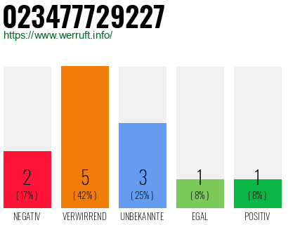 Rufnummer 023477729227 Telefonnummer 023477729227
