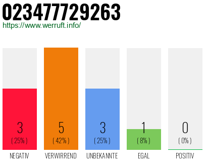 Rufnummer 023477729263 Telefonnummer 023477729263