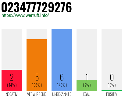 Rufnummer 023477729276 Telefonnummer 023477729276
