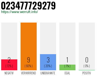 Rufnummer 023477729279 Telefonnummer 023477729279