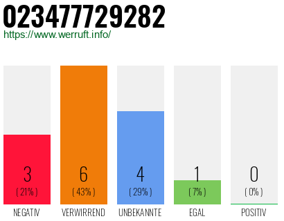 Rufnummer 023477729282 Telefonnummer 023477729282