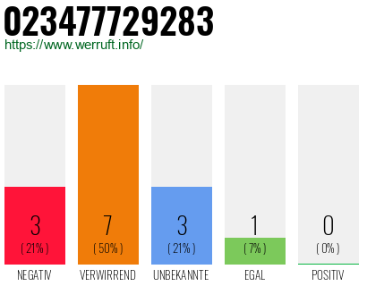 Rufnummer 023477729283 Telefonnummer 023477729283