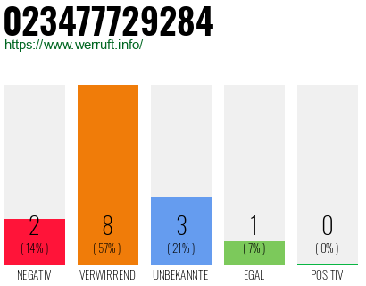 Rufnummer 023477729284 Telefonnummer 023477729284