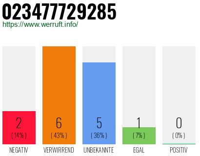 Rufnummer 023477729285 Telefonnummer 023477729285