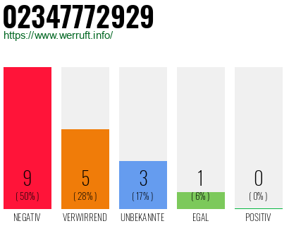 Rufnummer 02347772929 Telefonnummer 02347772929