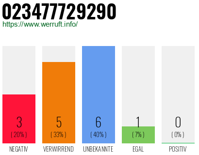 Rufnummer 023477729290 Telefonnummer 023477729290