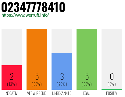 Rufnummer 02347778410 Telefonnummer 02347778410