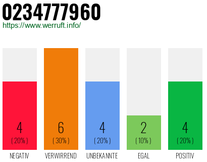 Rufnummer 0234777960 Telefonnummer 0234777960