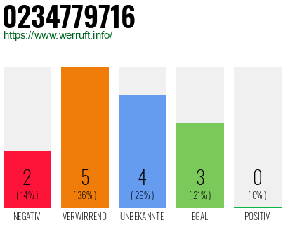 Rufnummer 0234779716 Telefonnummer 0234779716