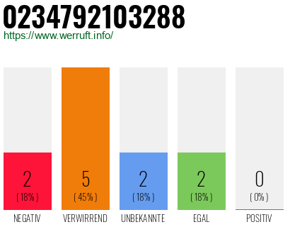 Rufnummer 0234792103288 Telefonnummer 0234792103288
